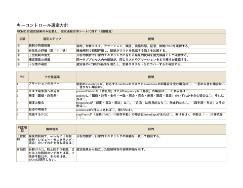 キーコントロール選定シート 販売プロセス の1ページ目（サンプル）