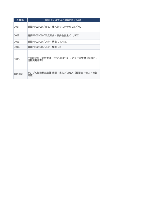 不備評価表 開示すべき重要な不備の判定 の1ページ目（サンプル）